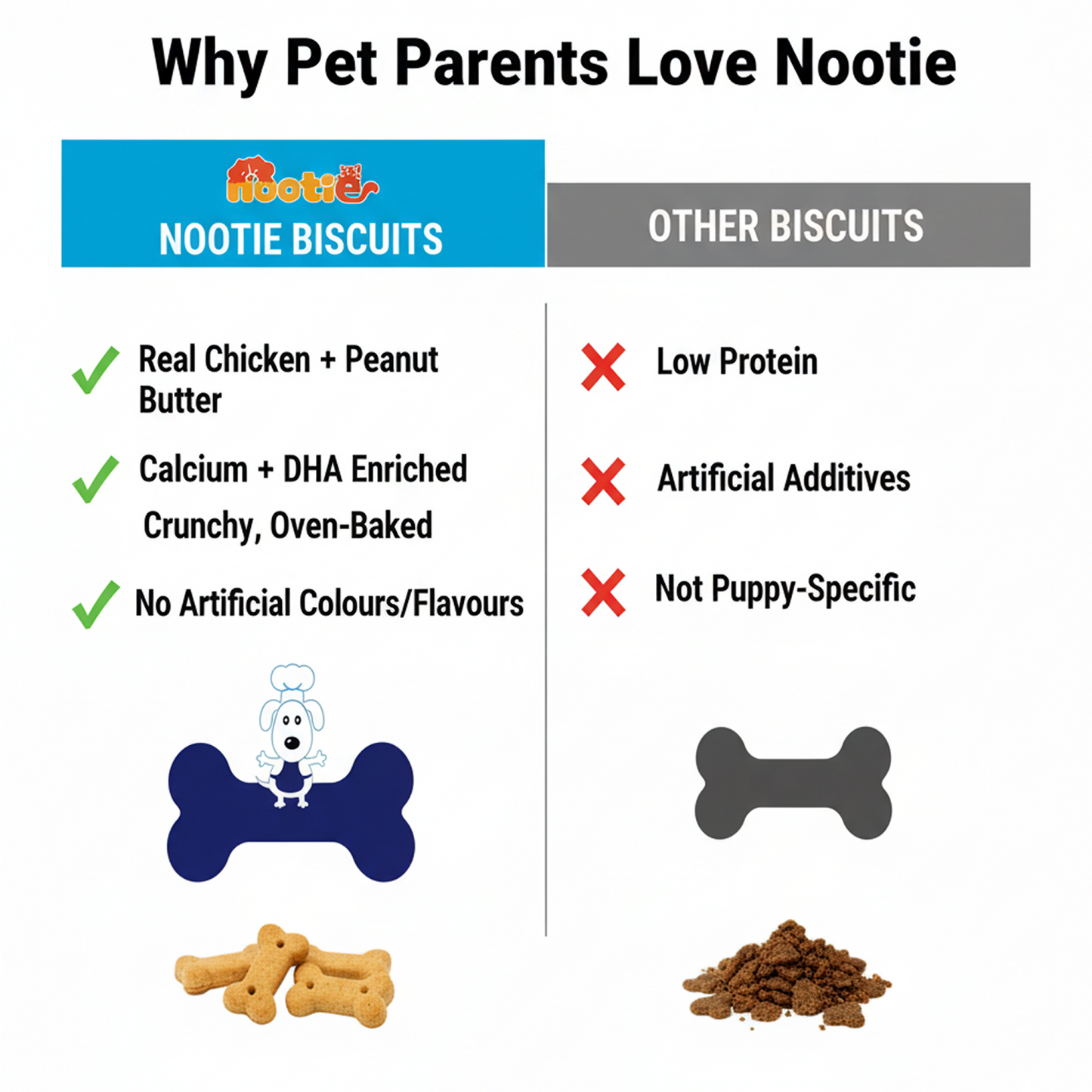Nootie Chicken Biscuits with Peanut Butter Flavour for Puppies (900g) | High-Protein, Crunchy Growth Snack