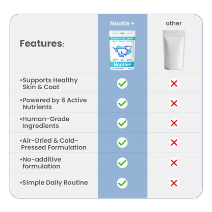 Nootie+ Health Chews for Dogs (30 chews) | Skin and Coat - Hydrates Skin, Reduces Itching & Shedding - nootie.in